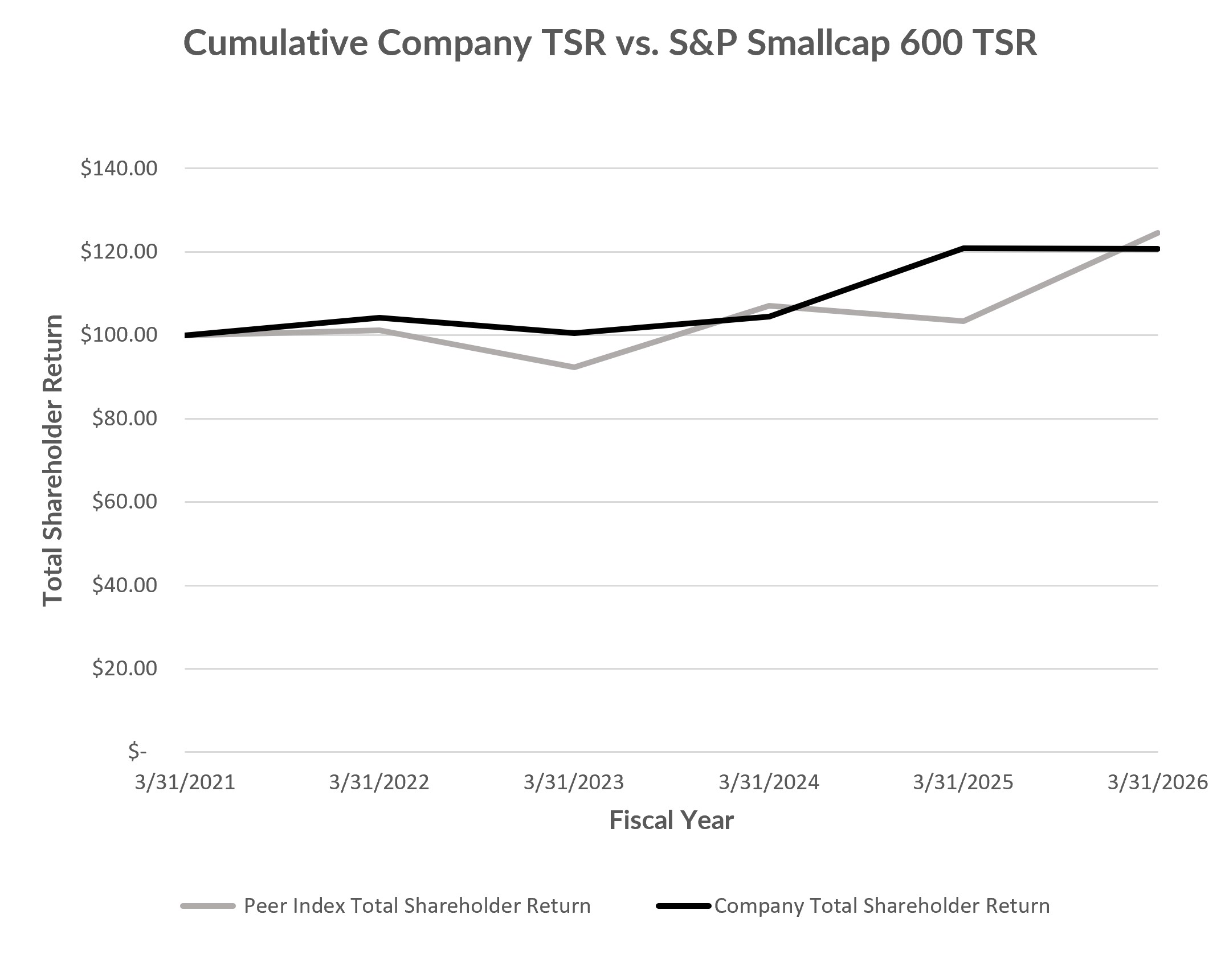 FINAL Cumulative TSR of the Company and Cumulative TSR of the Peer Index.jpg