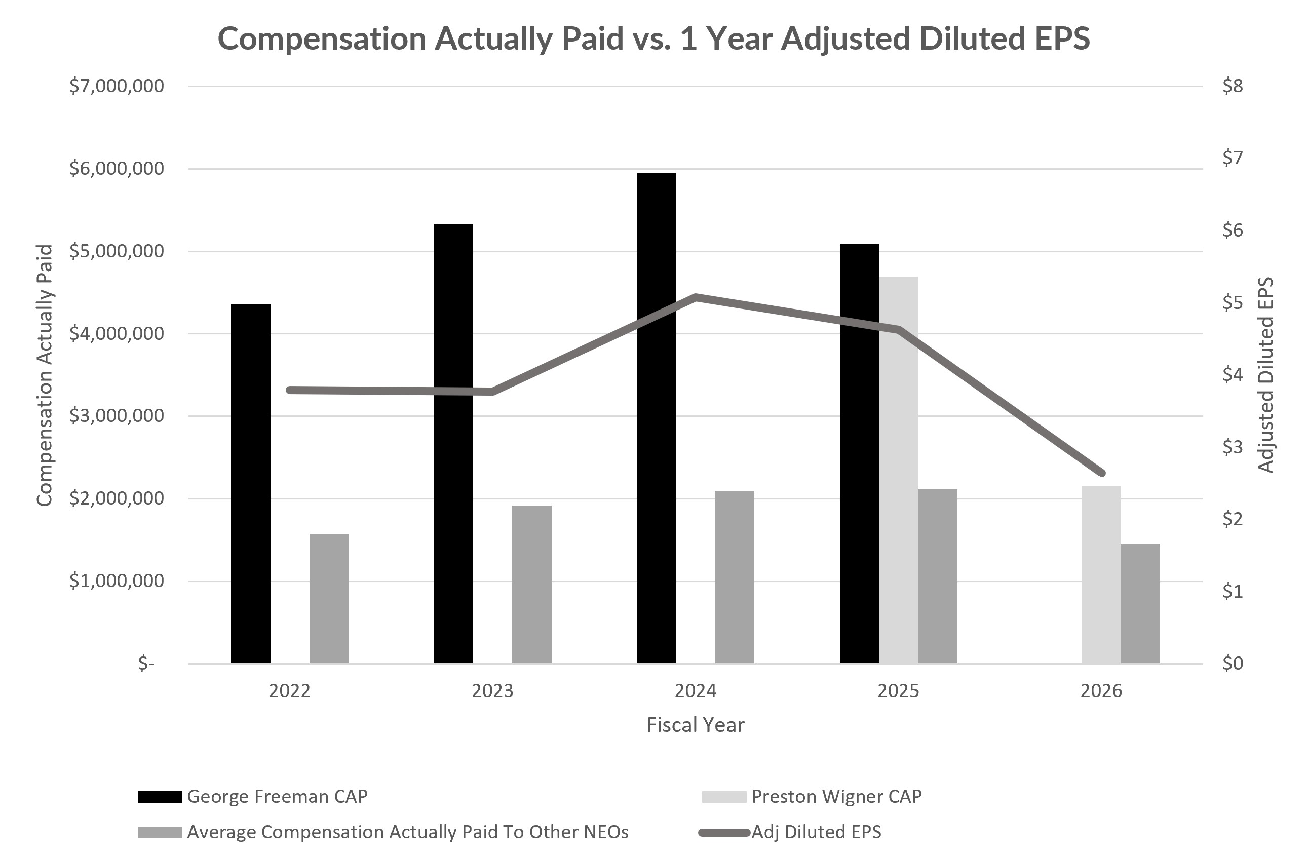 FINAL Compensation Actually Paid vs 1 Year Adjusted Diluted EPS 1.jpg