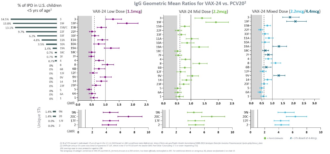 VAX-24 Phase 2 PD4 seroconversion.jpg