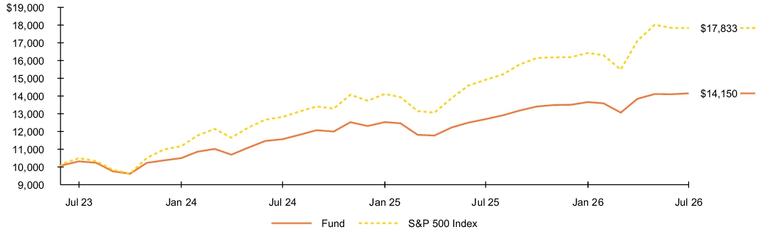 Fund Performance - Growth of 10K