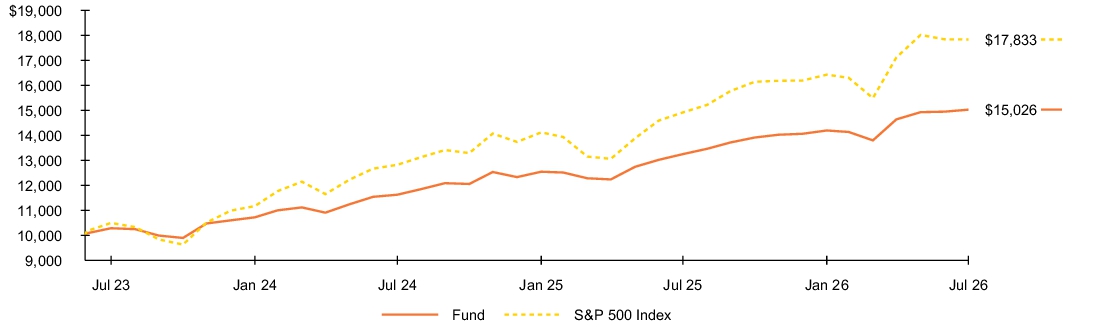 Fund Performance - Growth of 10K