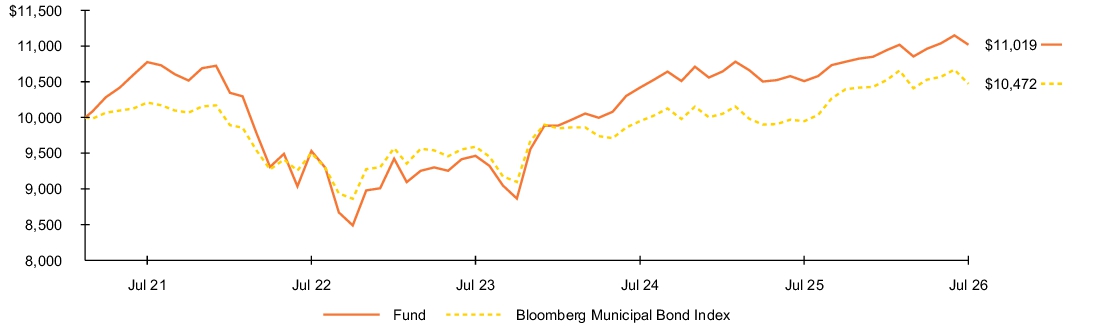 Fund Performance - Growth of 10K