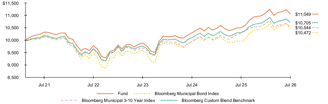 Fund Performance - Growth of 10K