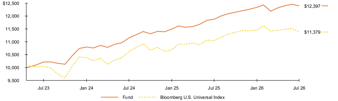Fund Performance - Growth of 10K