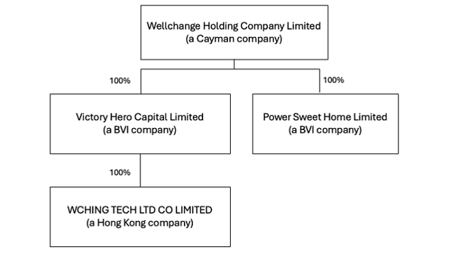 Wellchange Holdings Co Ltd logo